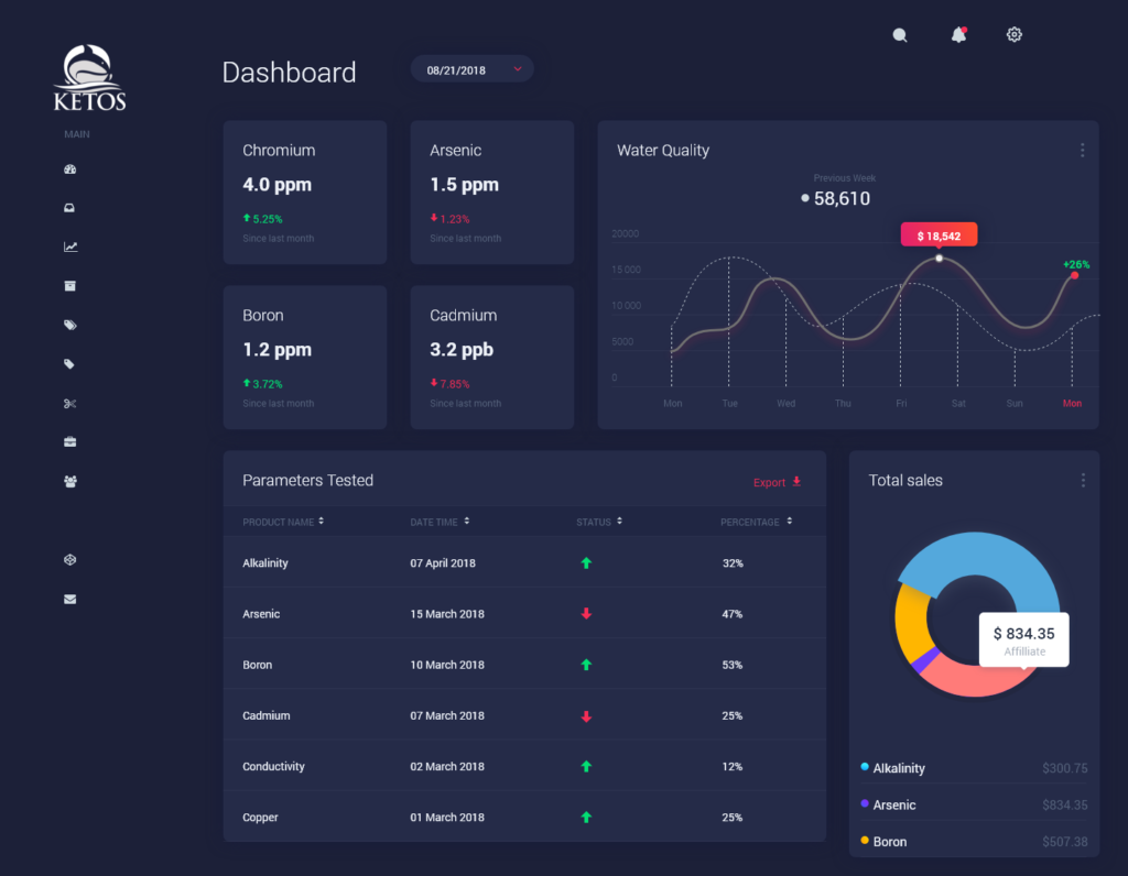 Water Analytics Platform 2 Ketos Reporting &Amp; Alerts