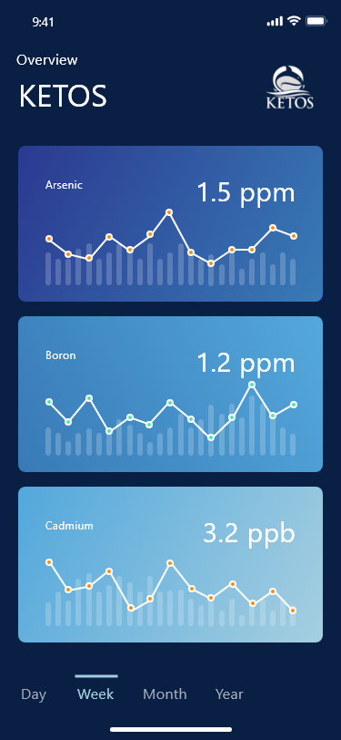 Water Analytics Platform 3 Ketos Reporting &Amp; Alerts Mobile Dashboard